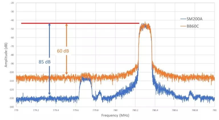 Signal Hound：频谱分析仪你需要多大的动态范围