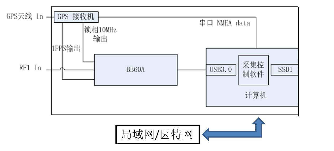 Signal Hound：基于BB60C的远程控制系统方案实现TDOA